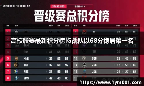 高校联赛最新积分榜IG战队以68分稳居第一名